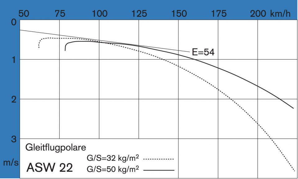 ASW 22 / ASW 22 M | ASSegelflug